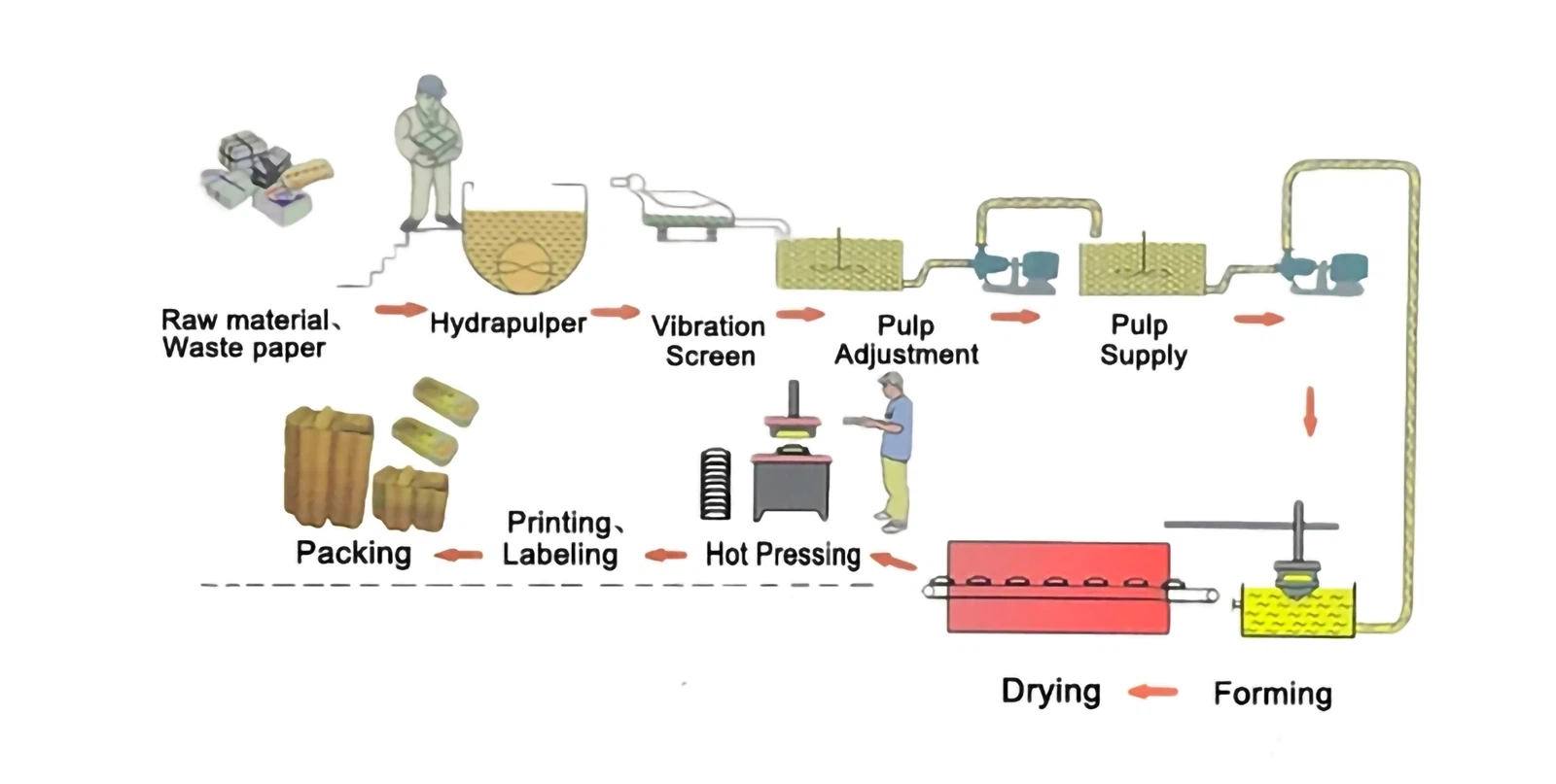 production process production process
